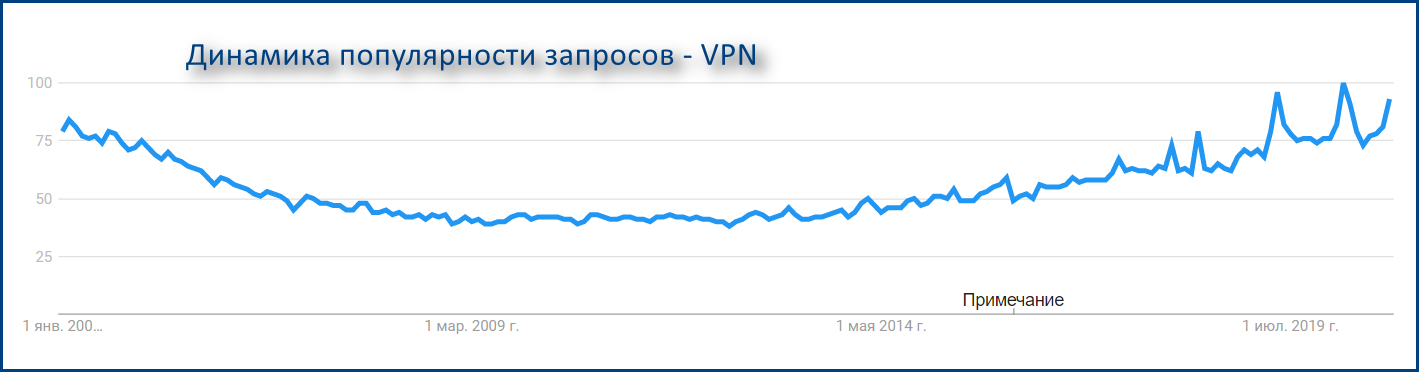 VPN Trends